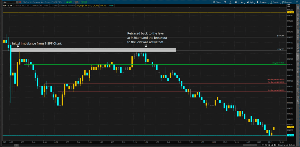 Chart of a breakout.