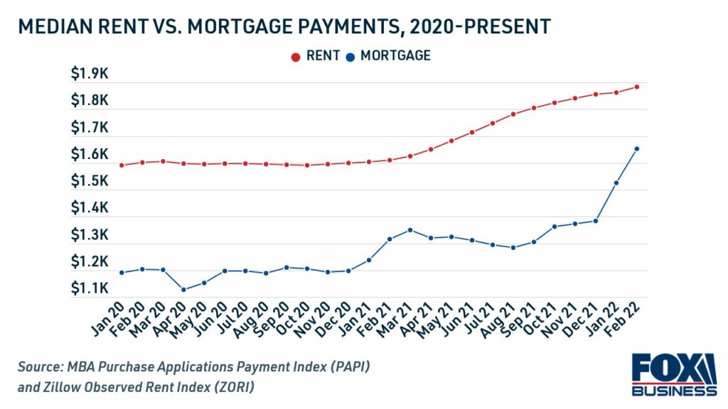 median rent vs mortgage payments 2020 present