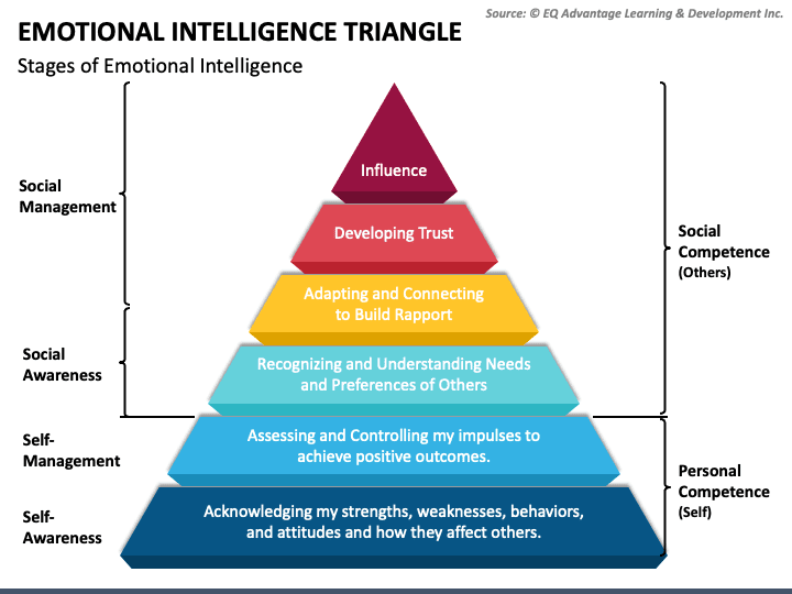 emotional intelligence triangle mc slide1