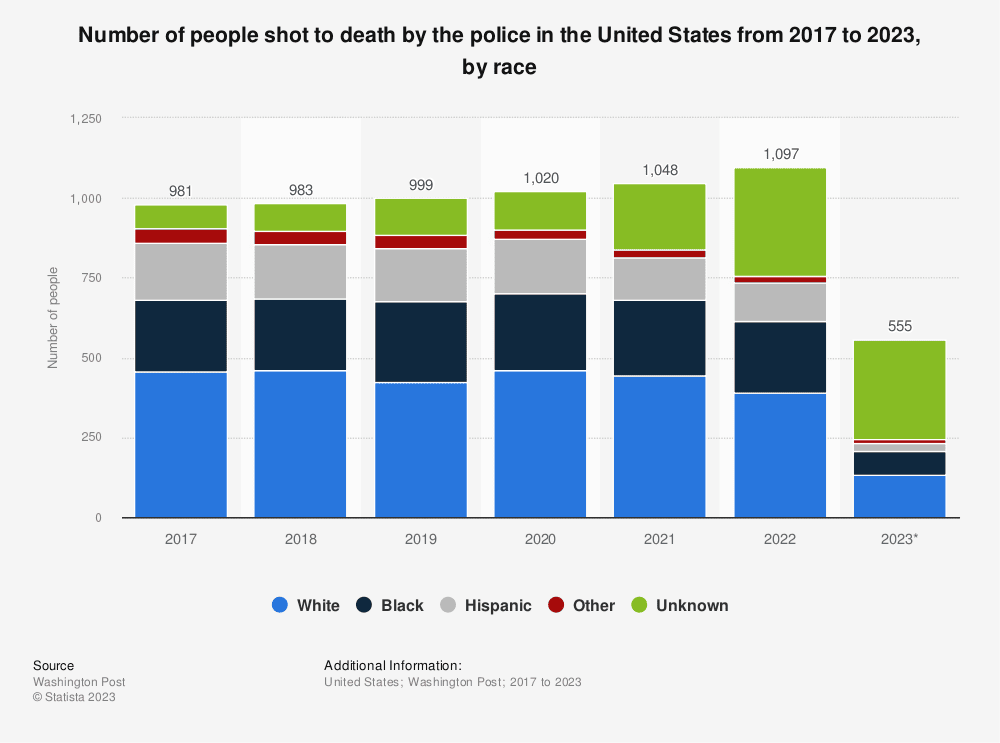 Number of people shot to death by the police in the United States from 2017 to 2023, by race