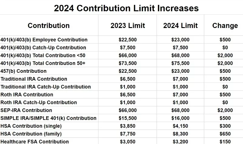 2024 retirement contribution limits jpg