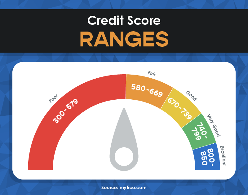 Credit Score Ranges