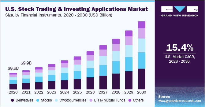 us stock trading investing applications market