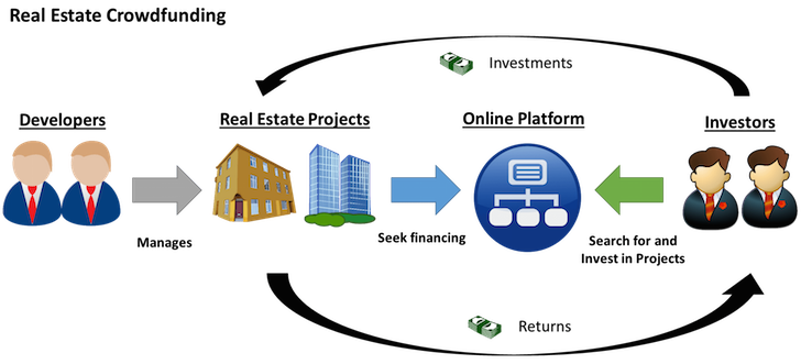 real estate crowdfunding process 728x331 1