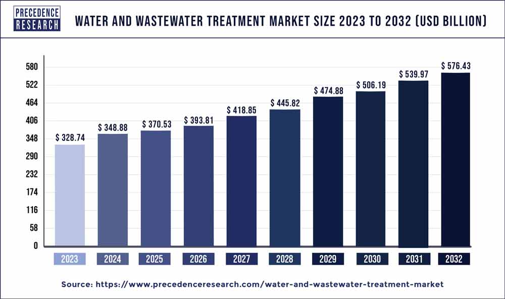 Water and Wastewater Treatment Market Size