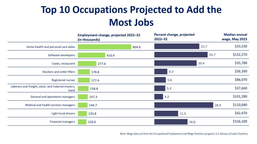 large growth occupations 1