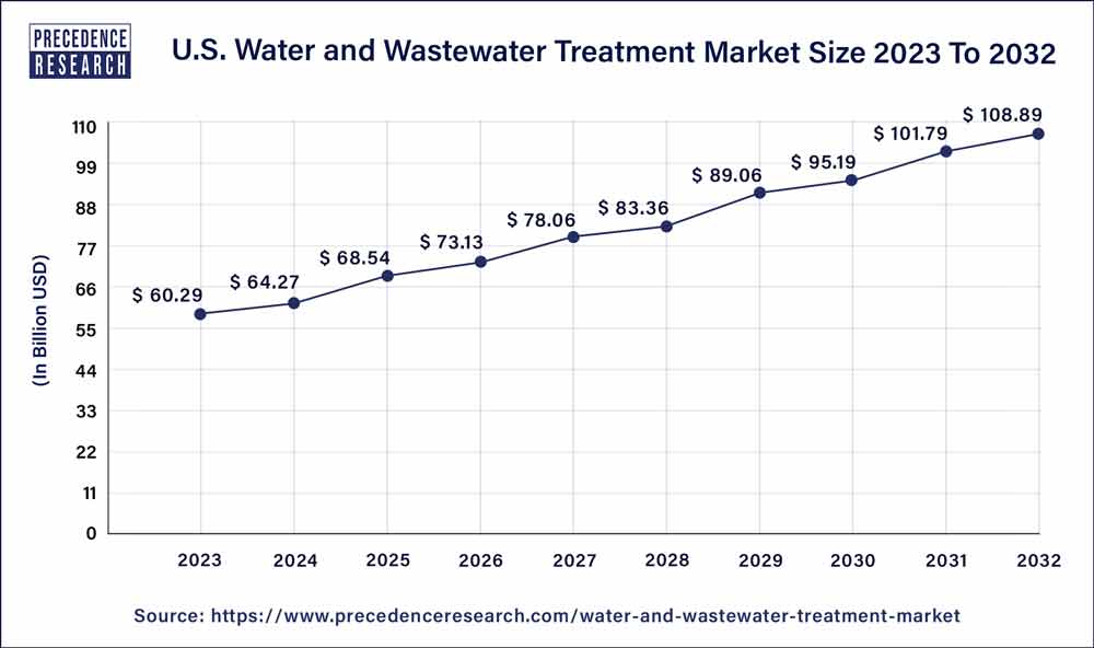 us water and wastewater treatment market